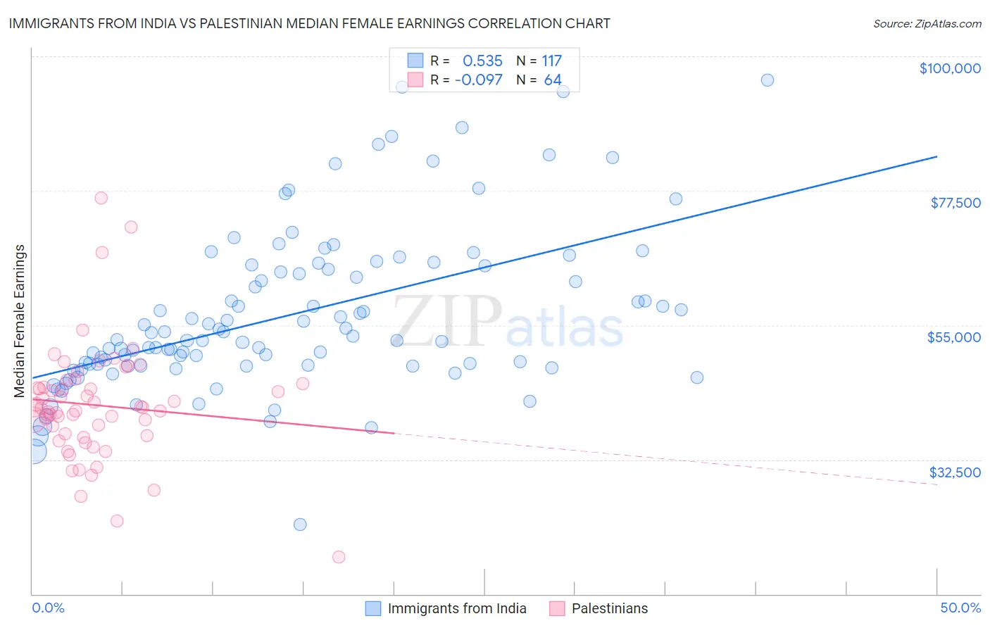 Immigrants from India vs Palestinian Median Female Earnings