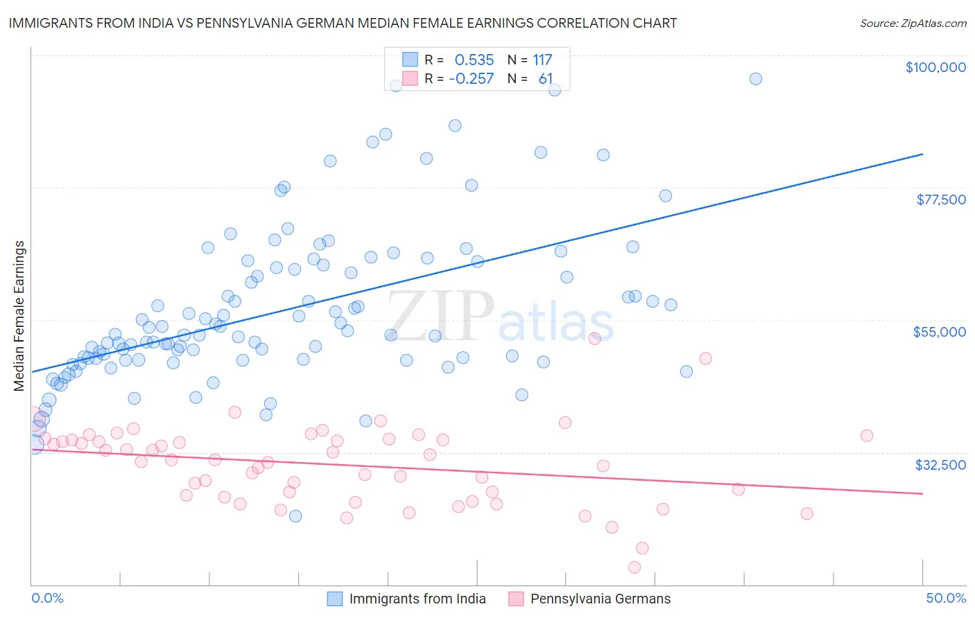 Immigrants from India vs Pennsylvania German Median Female Earnings