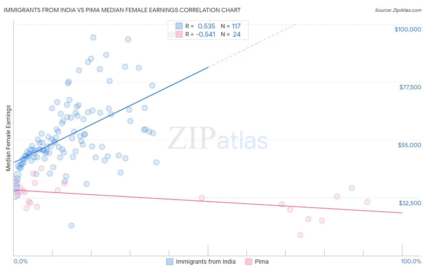 Immigrants from India vs Pima Median Female Earnings