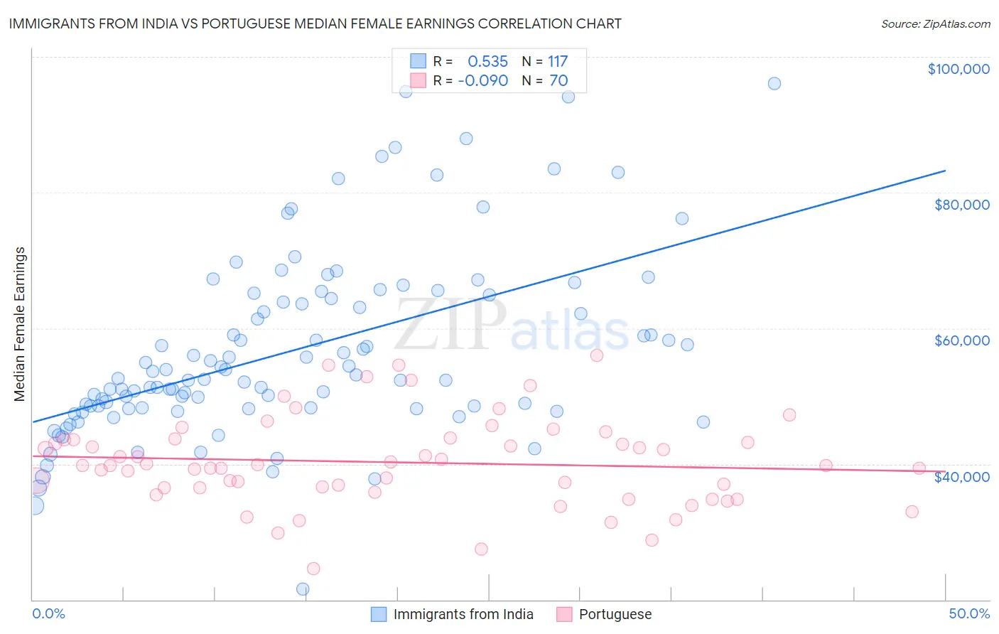 Immigrants from India vs Portuguese Median Female Earnings