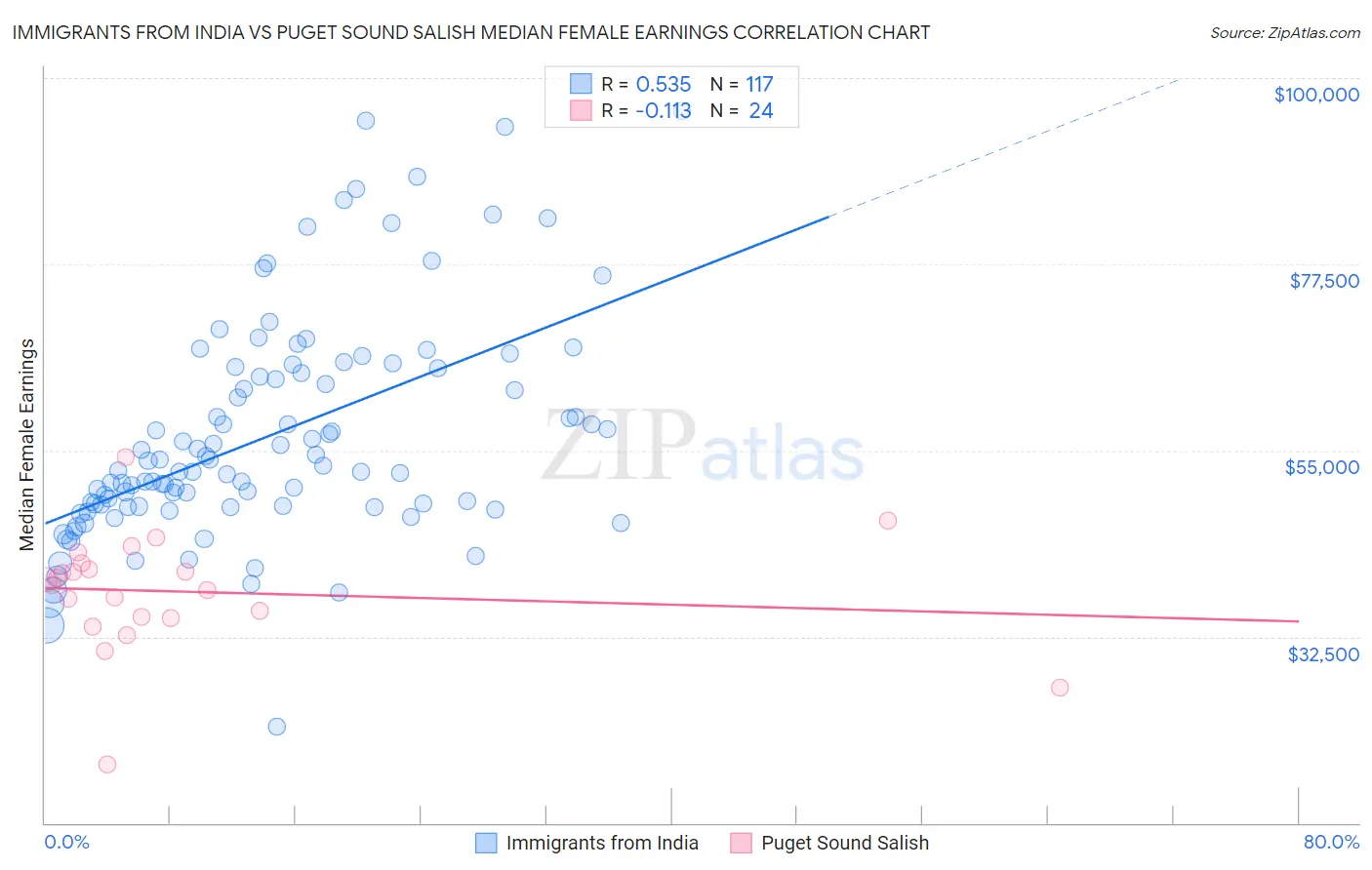Immigrants from India vs Puget Sound Salish Median Female Earnings