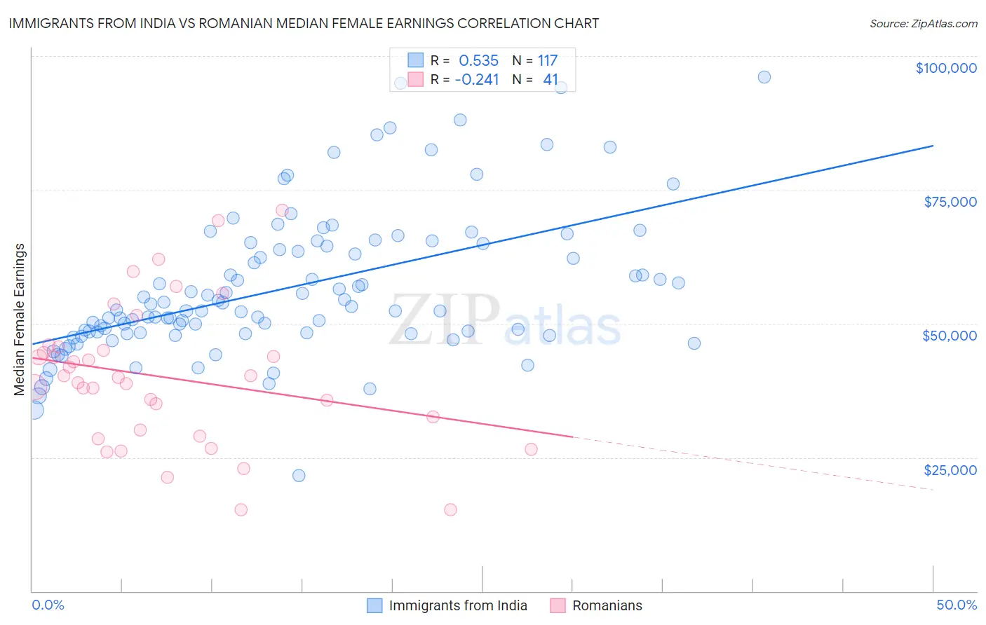Immigrants from India vs Romanian Median Female Earnings