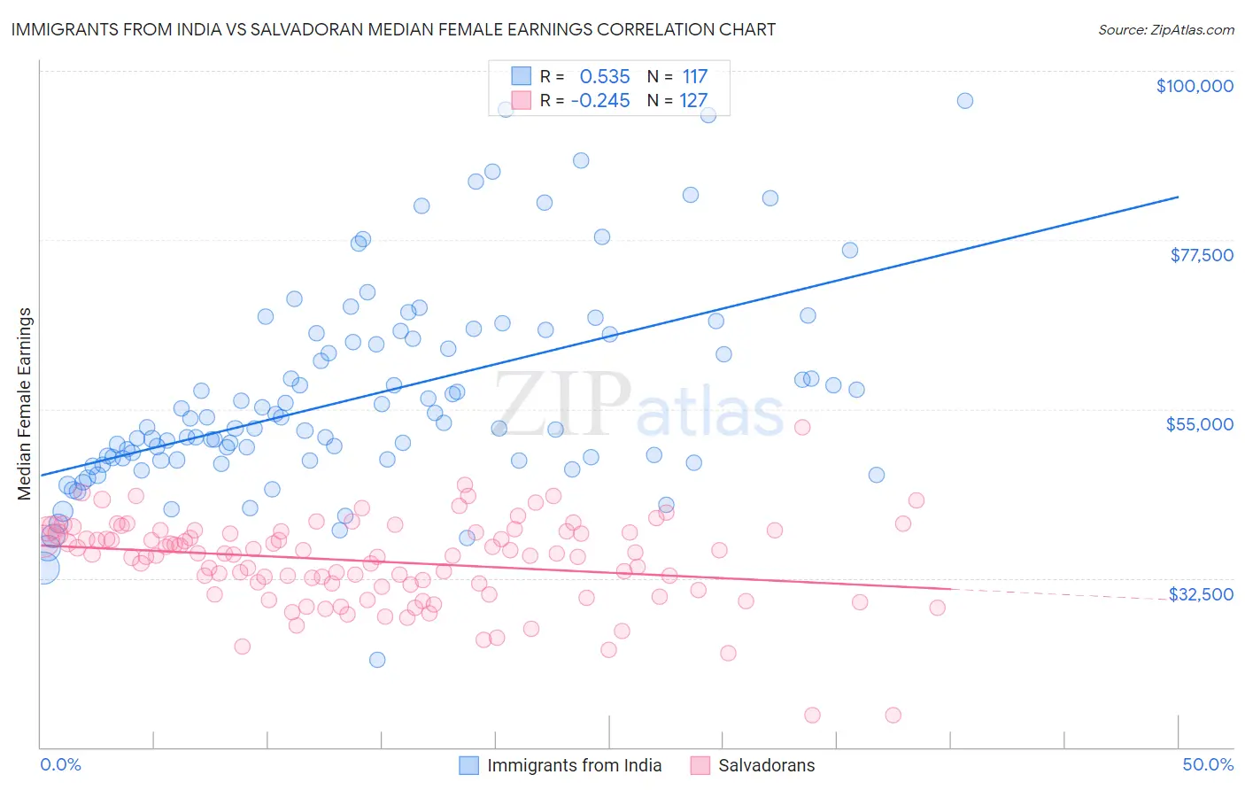 Immigrants from India vs Salvadoran Median Female Earnings