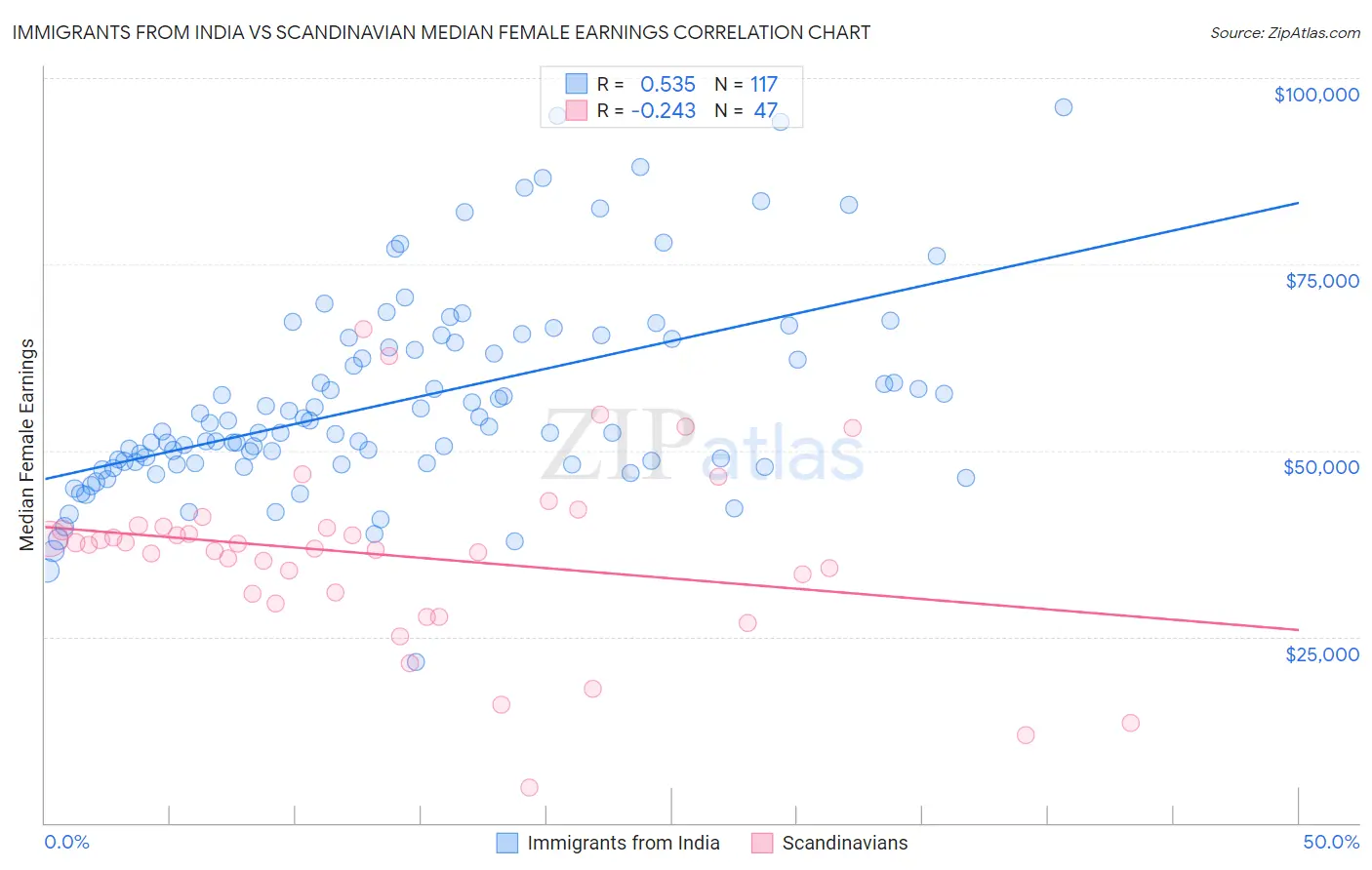 Immigrants from India vs Scandinavian Median Female Earnings