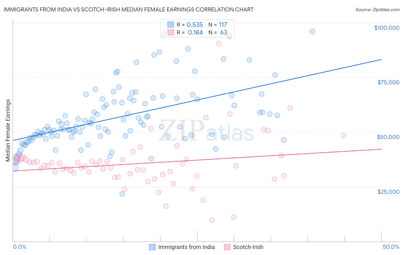 Immigrants from India vs Scotch-Irish Median Female Earnings