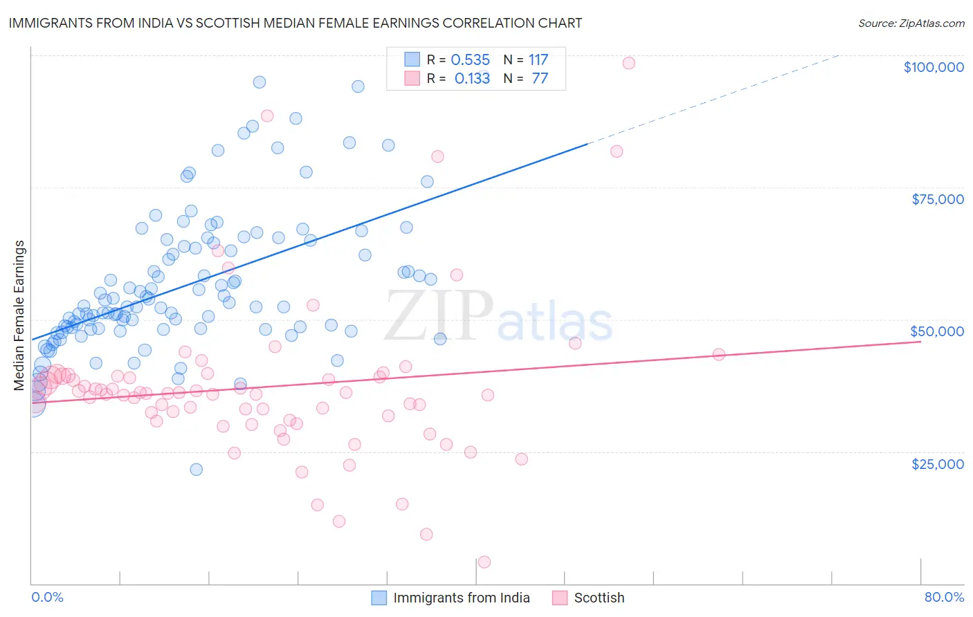 Immigrants from India vs Scottish Median Female Earnings