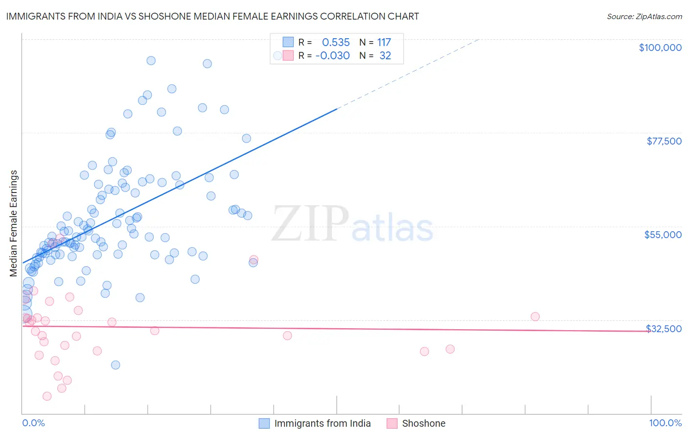 Immigrants from India vs Shoshone Median Female Earnings