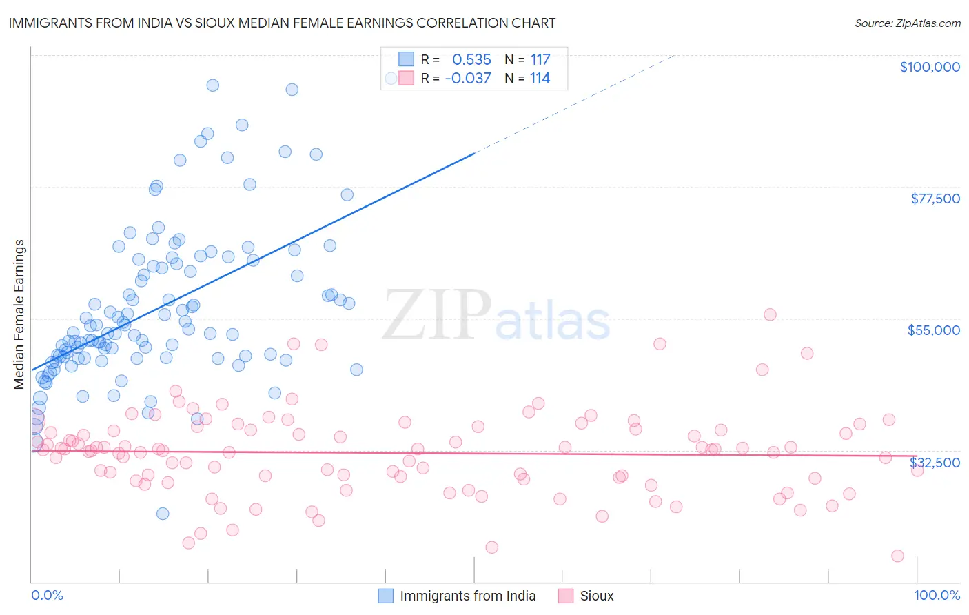 Immigrants from India vs Sioux Median Female Earnings