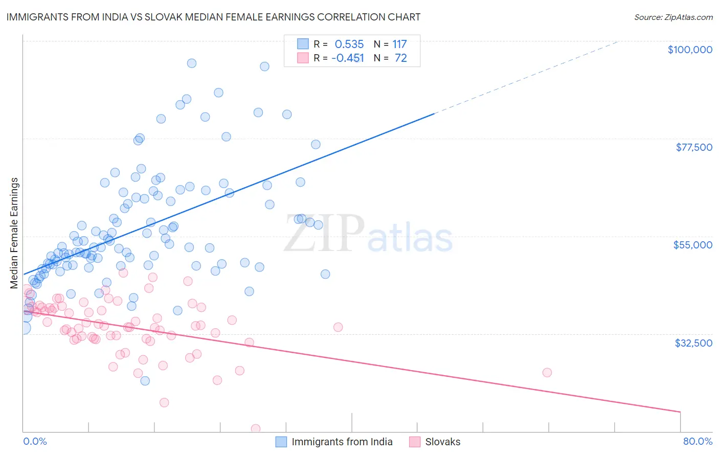 Immigrants from India vs Slovak Median Female Earnings