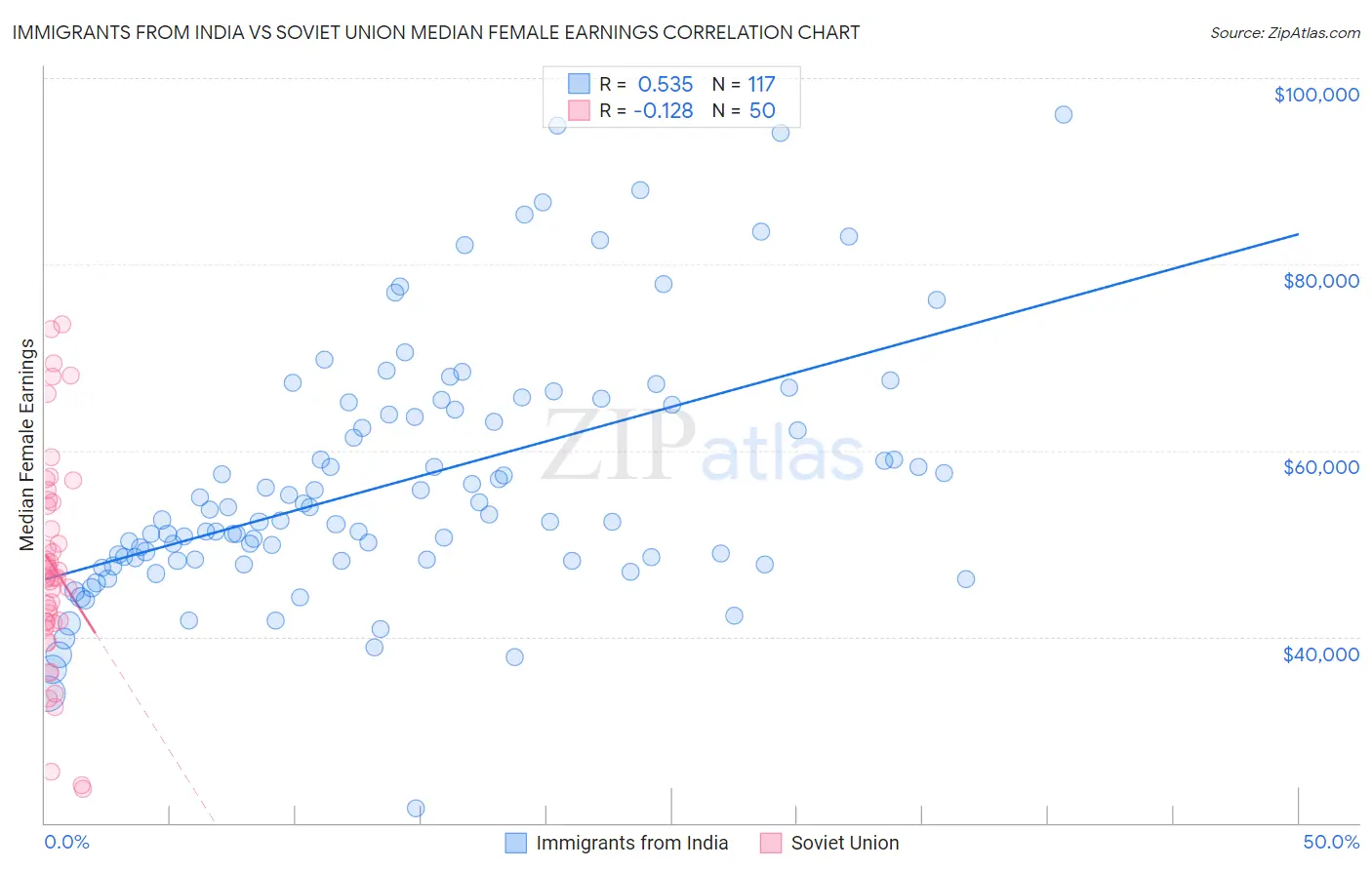 Immigrants from India vs Soviet Union Median Female Earnings