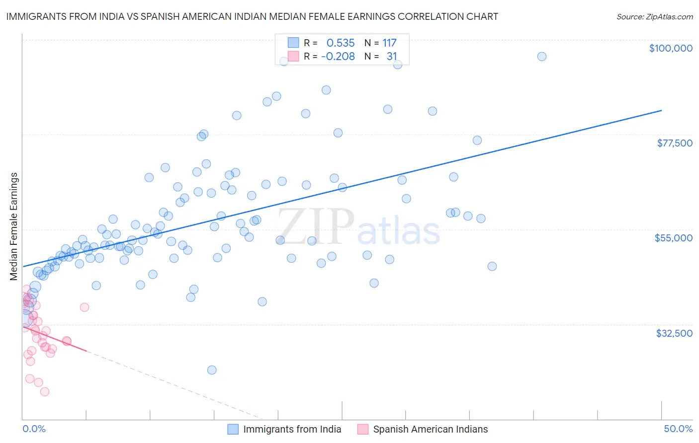 Immigrants from India vs Spanish American Indian Median Female Earnings