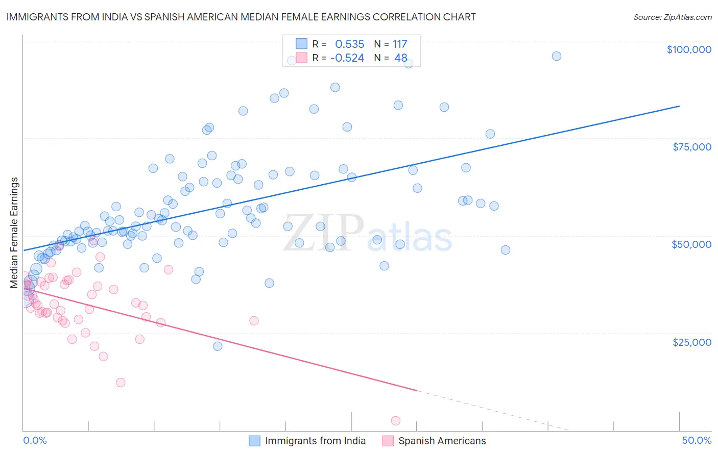 Immigrants from India vs Spanish American Median Female Earnings