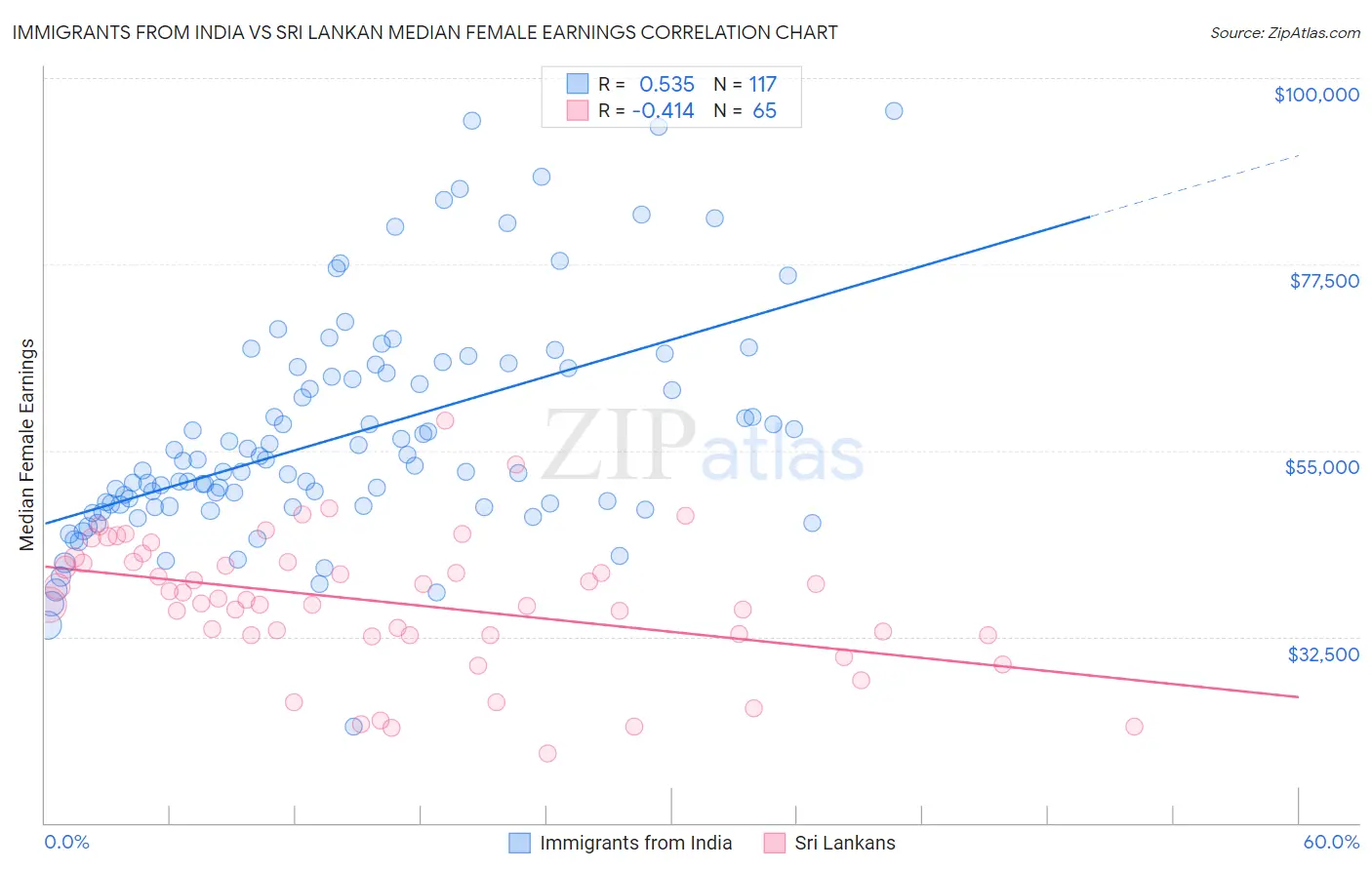 Immigrants from India vs Sri Lankan Median Female Earnings