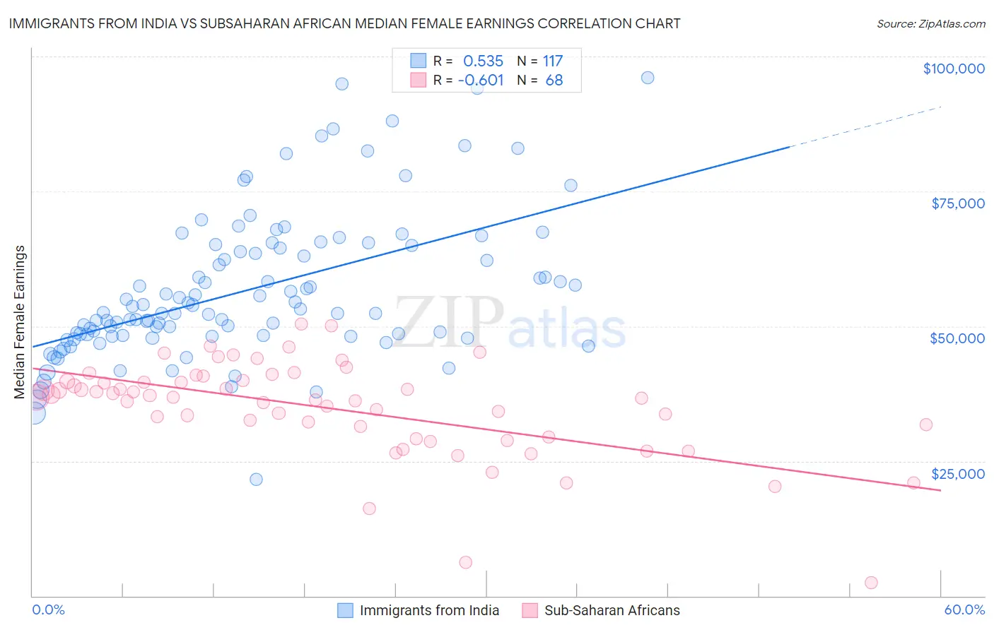Immigrants from India vs Subsaharan African Median Female Earnings