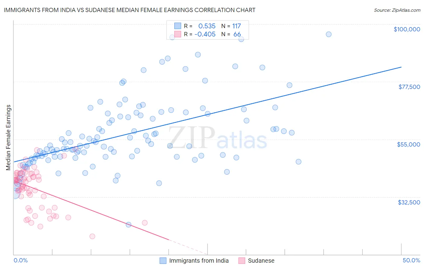 Immigrants from India vs Sudanese Median Female Earnings