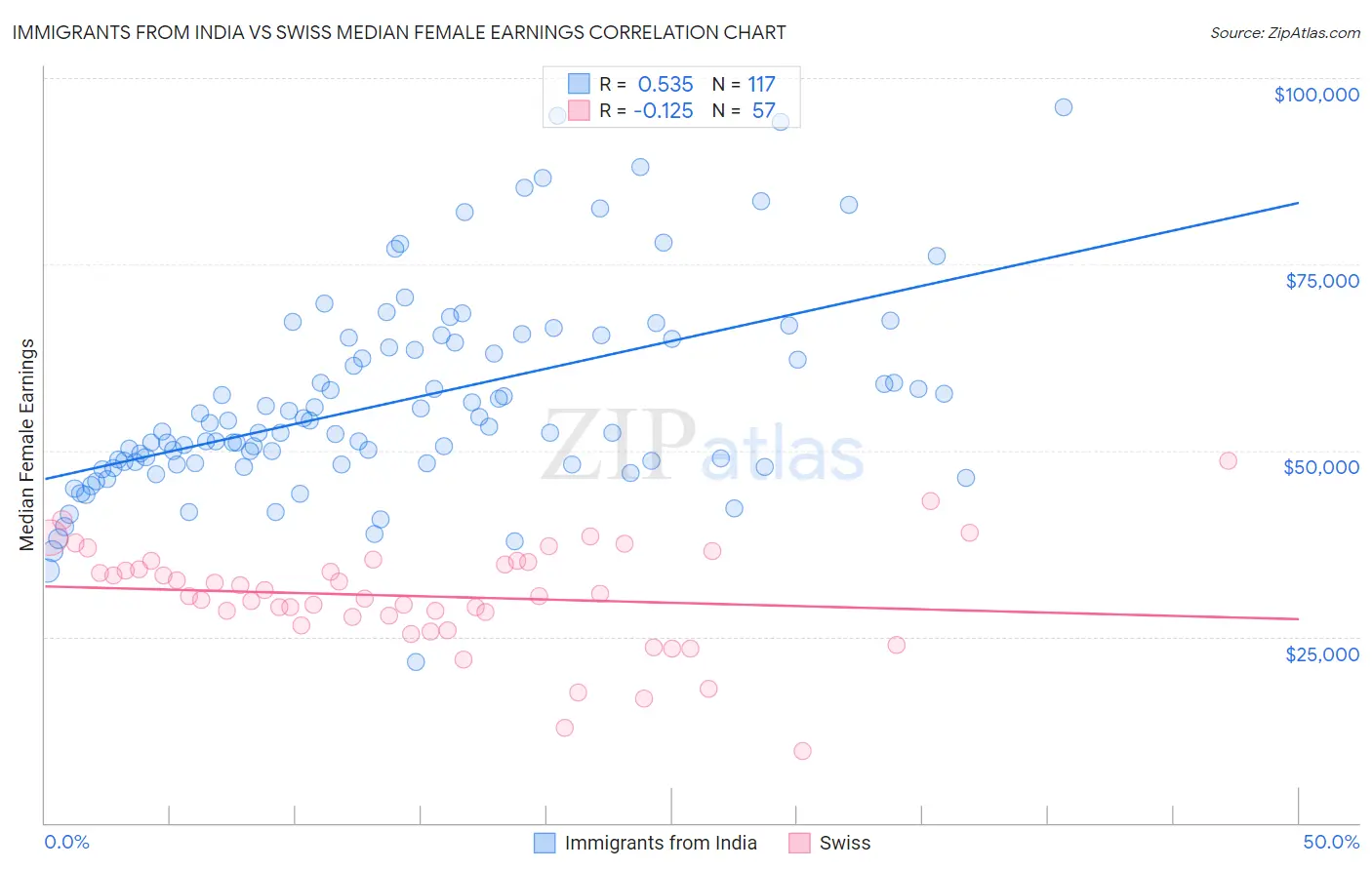 Immigrants from India vs Swiss Median Female Earnings