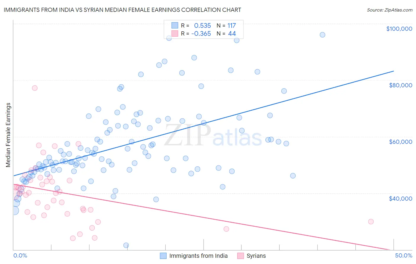 Immigrants from India vs Syrian Median Female Earnings