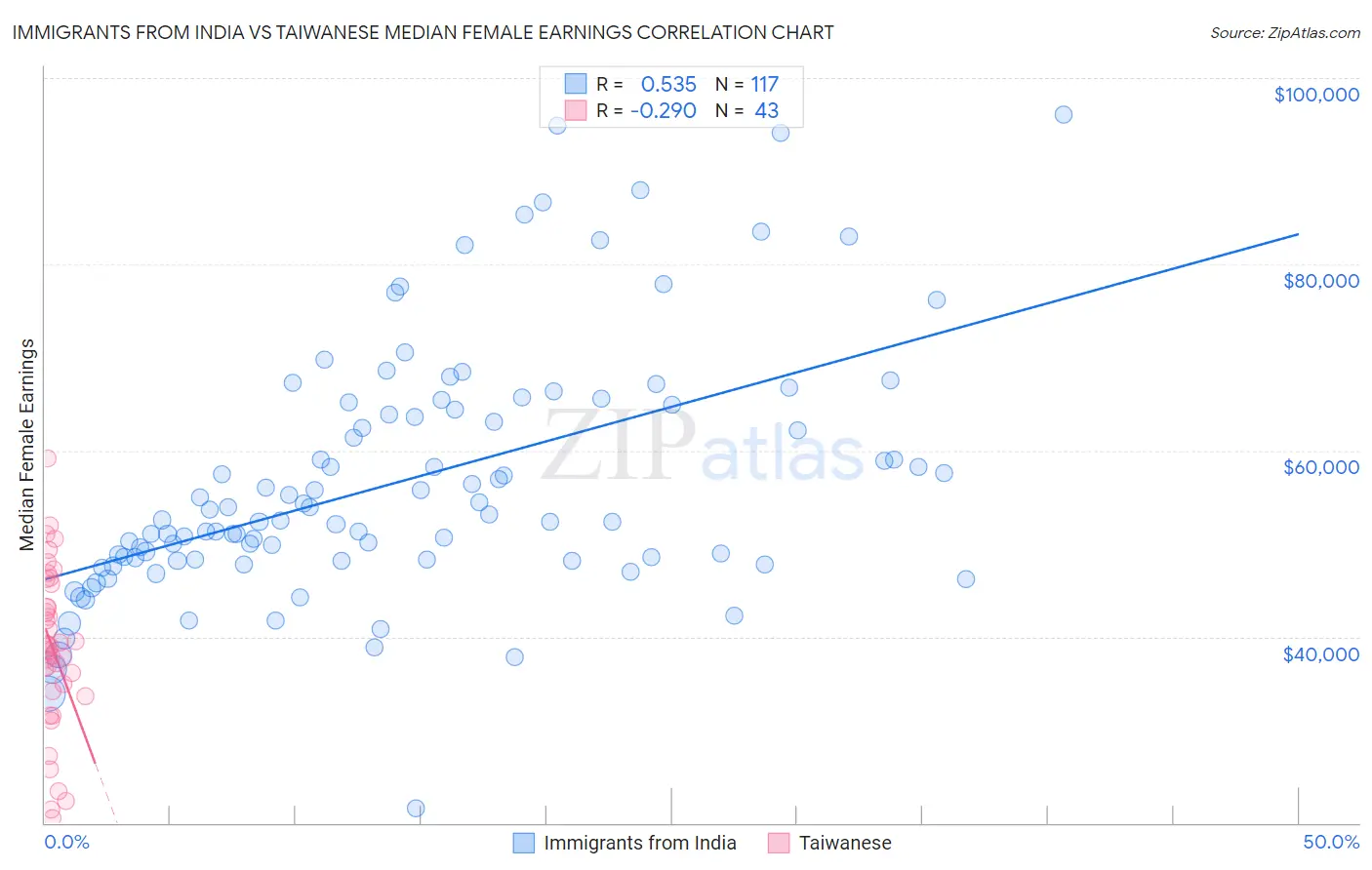 Immigrants from India vs Taiwanese Median Female Earnings