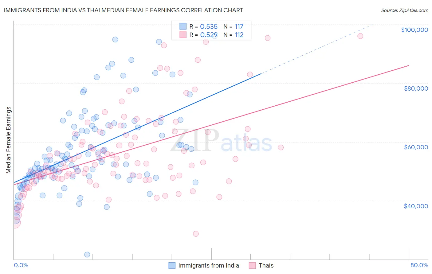 Immigrants from India vs Thai Median Female Earnings