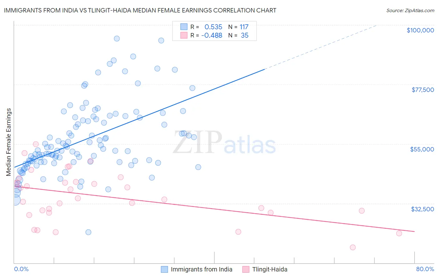 Immigrants from India vs Tlingit-Haida Median Female Earnings