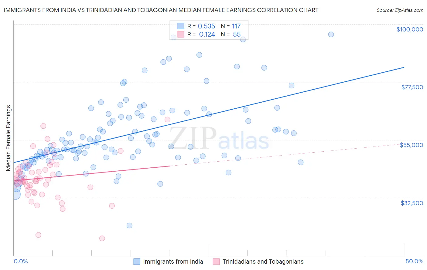 Immigrants from India vs Trinidadian and Tobagonian Median Female Earnings