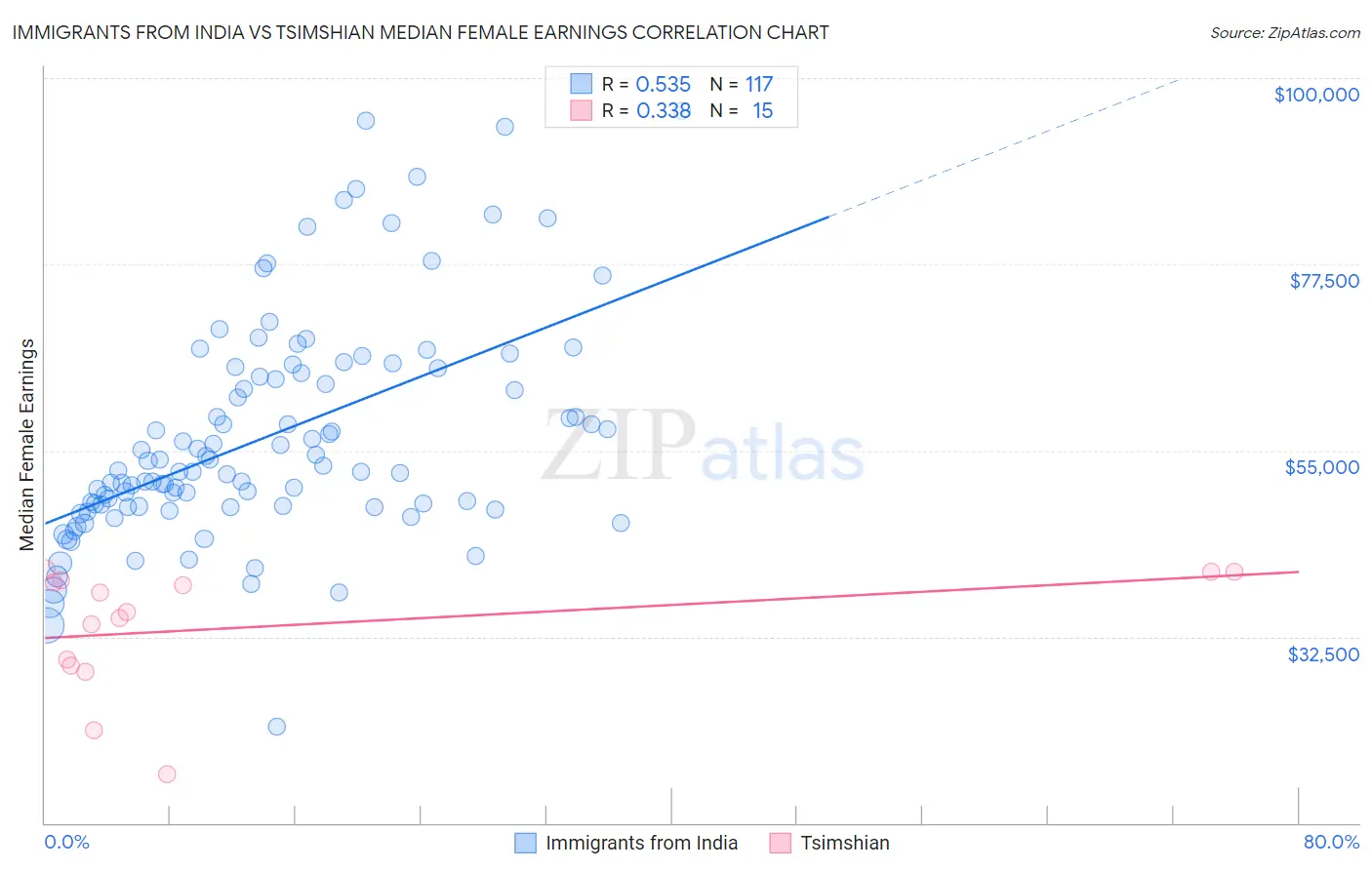 Immigrants from India vs Tsimshian Median Female Earnings