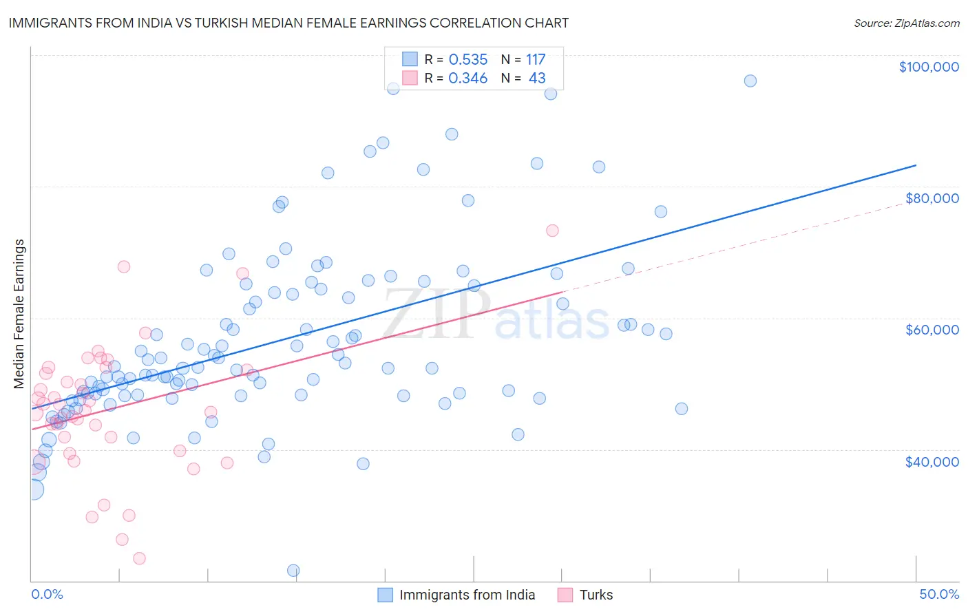 Immigrants from India vs Turkish Median Female Earnings