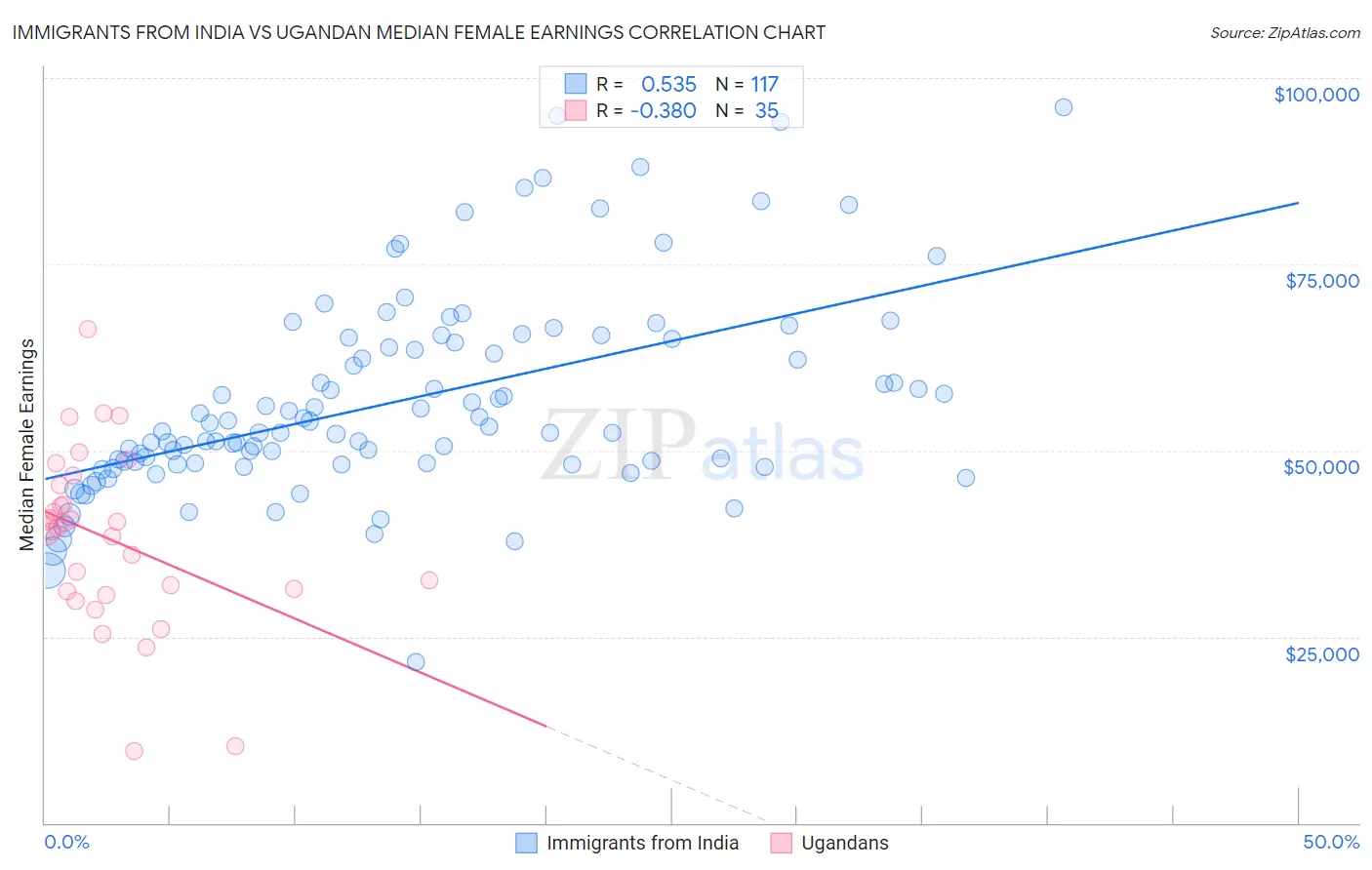 Immigrants from India vs Ugandan Median Female Earnings