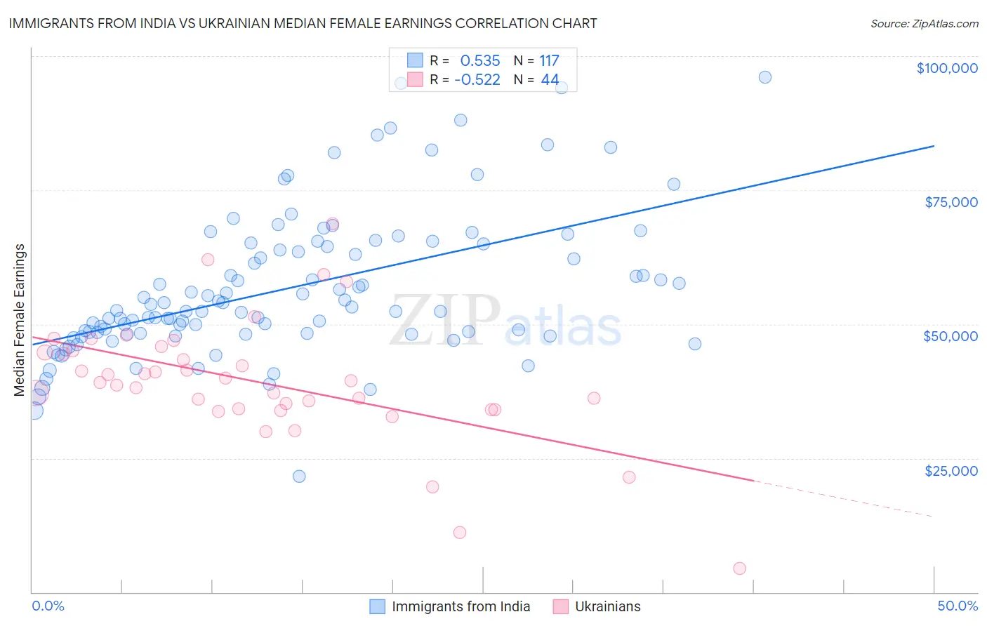 Immigrants from India vs Ukrainian Median Female Earnings