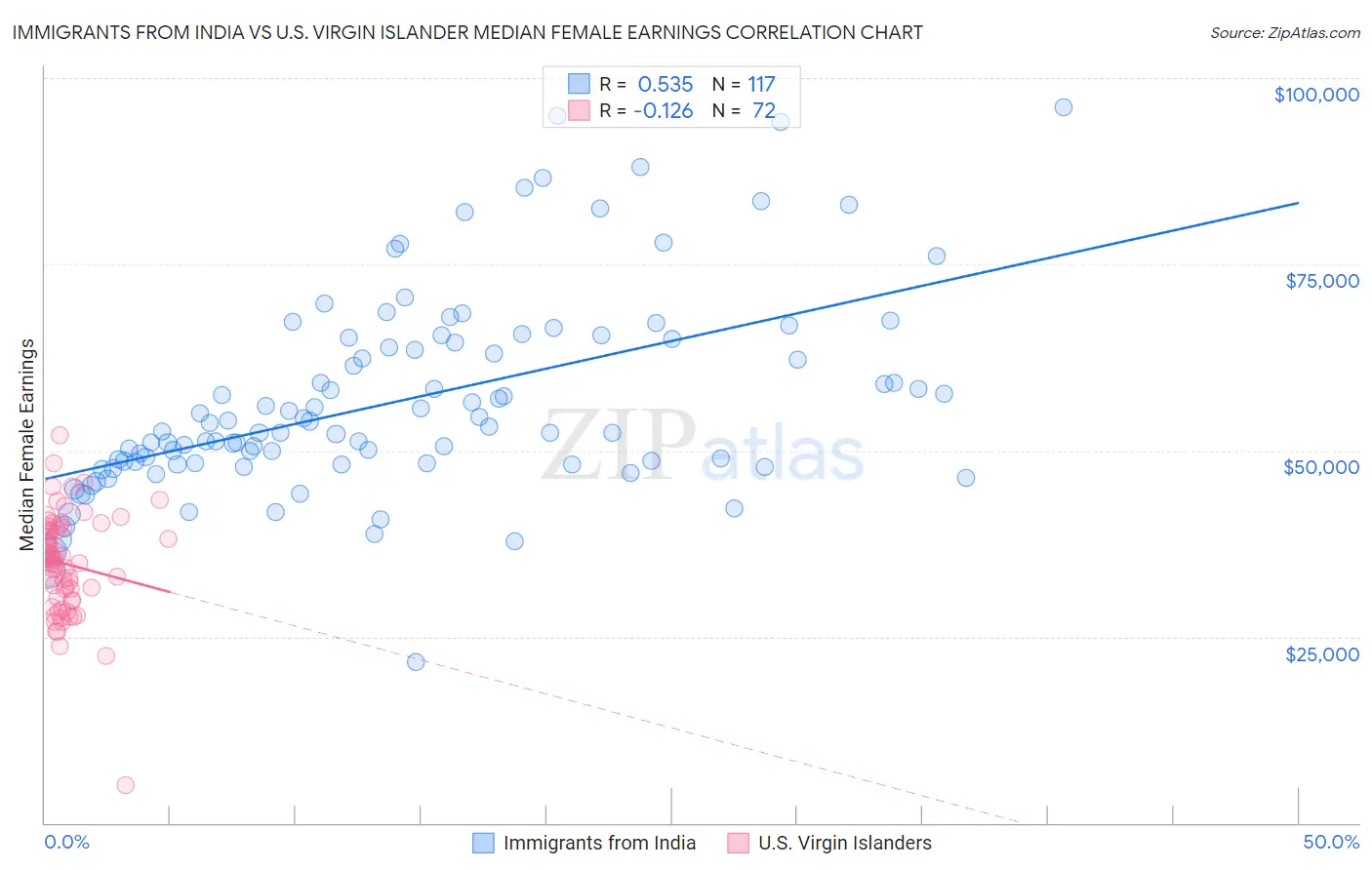 Immigrants from India vs U.S. Virgin Islander Median Female Earnings