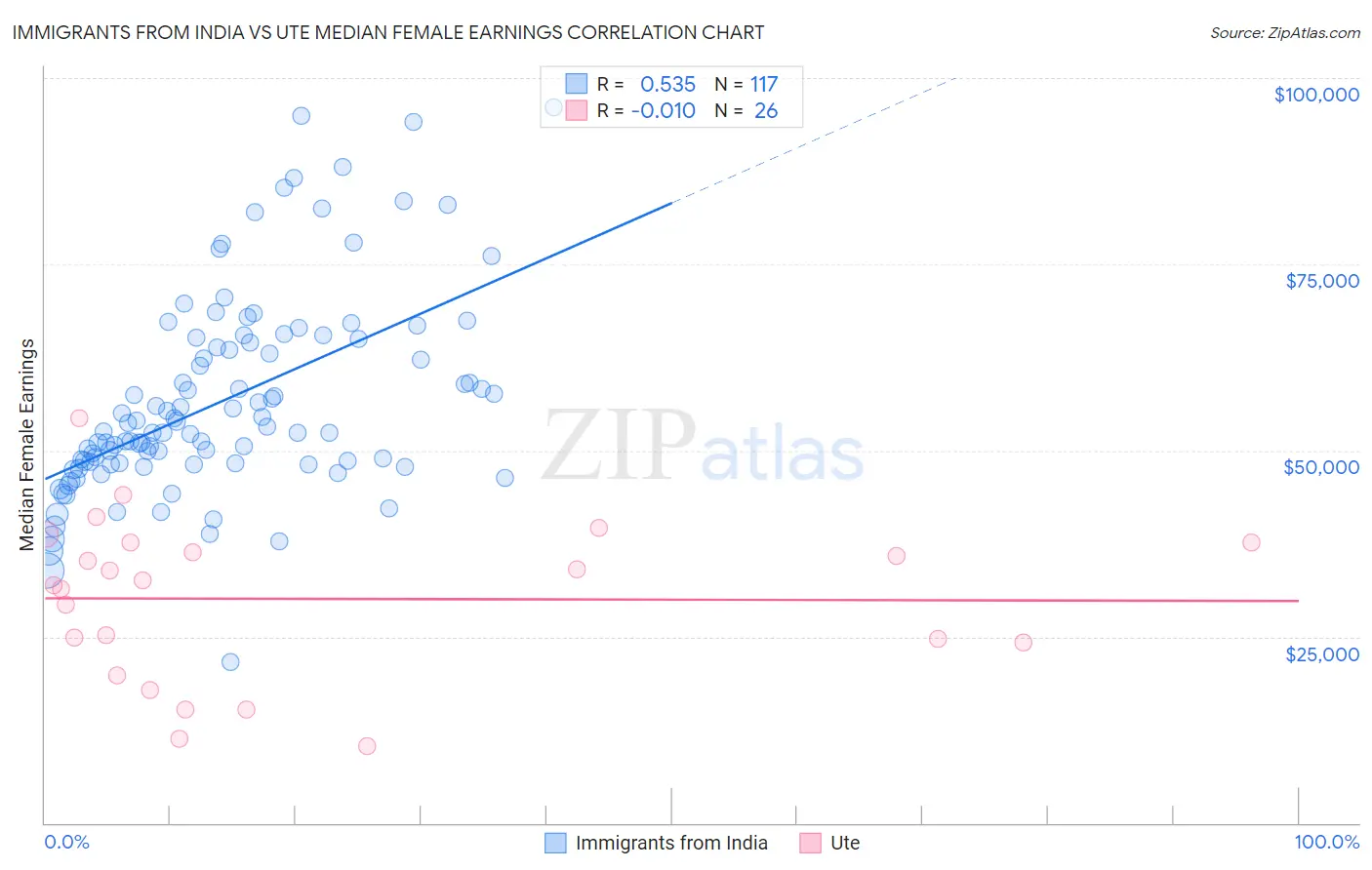 Immigrants from India vs Ute Median Female Earnings