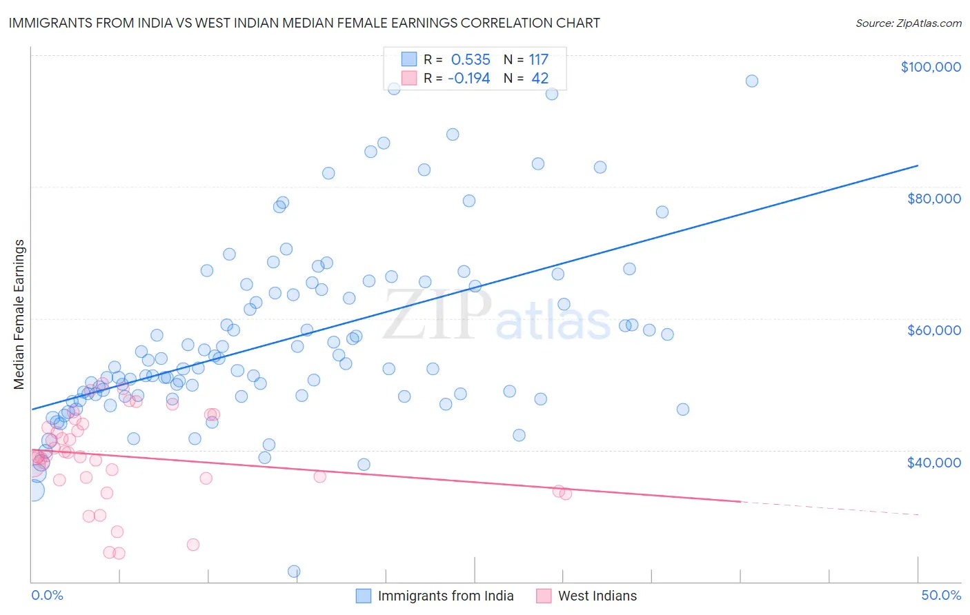 Immigrants from India vs West Indian Median Female Earnings