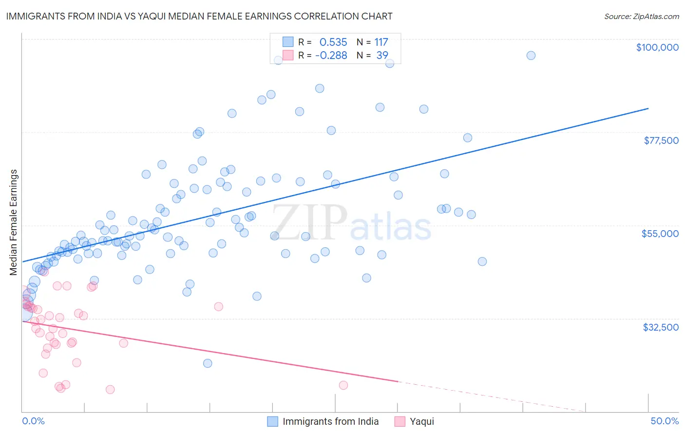 Immigrants from India vs Yaqui Median Female Earnings