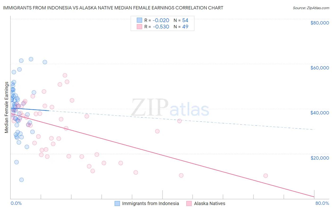 Immigrants from Indonesia vs Alaska Native Median Female Earnings