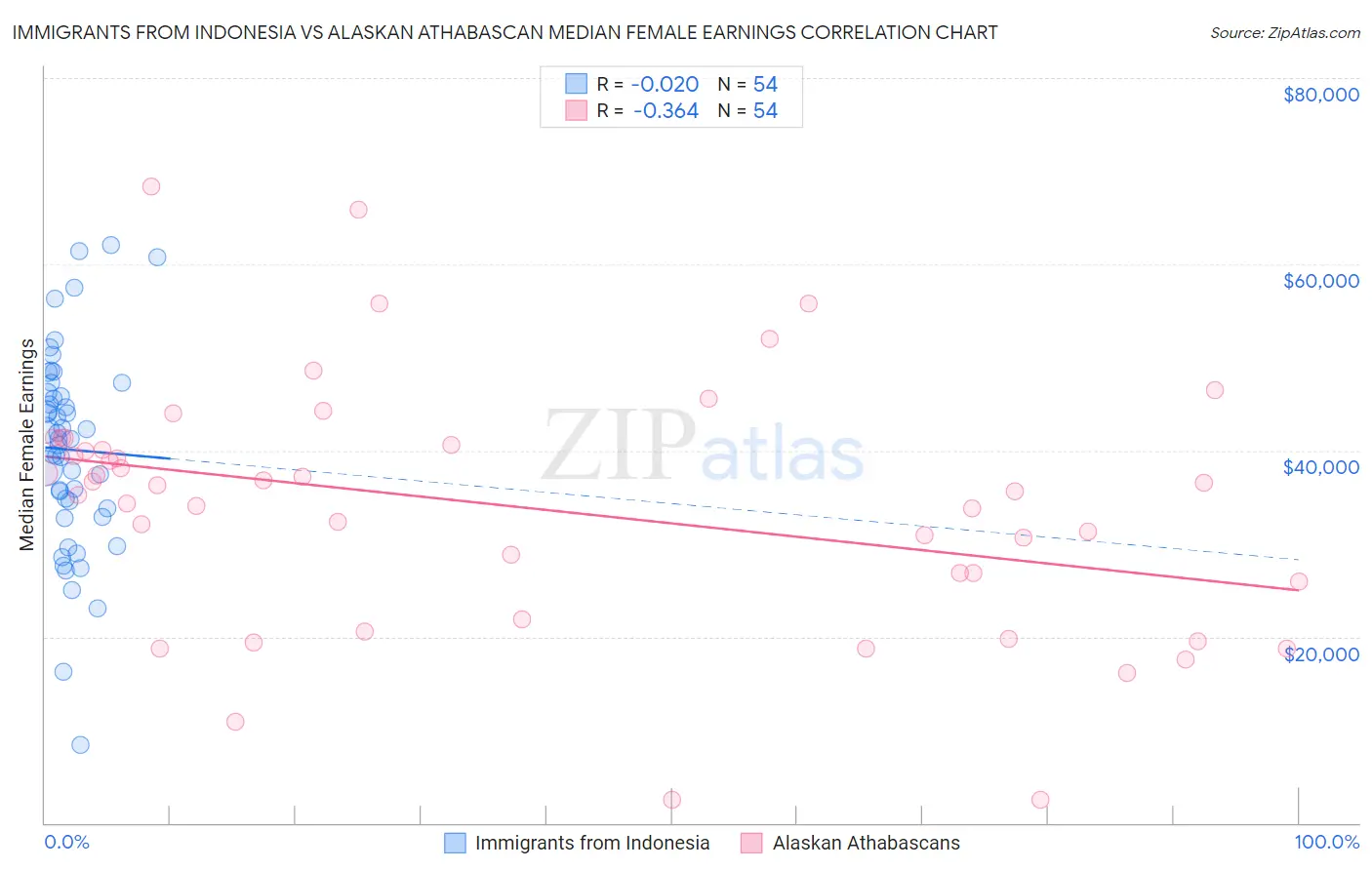 Immigrants from Indonesia vs Alaskan Athabascan Median Female Earnings