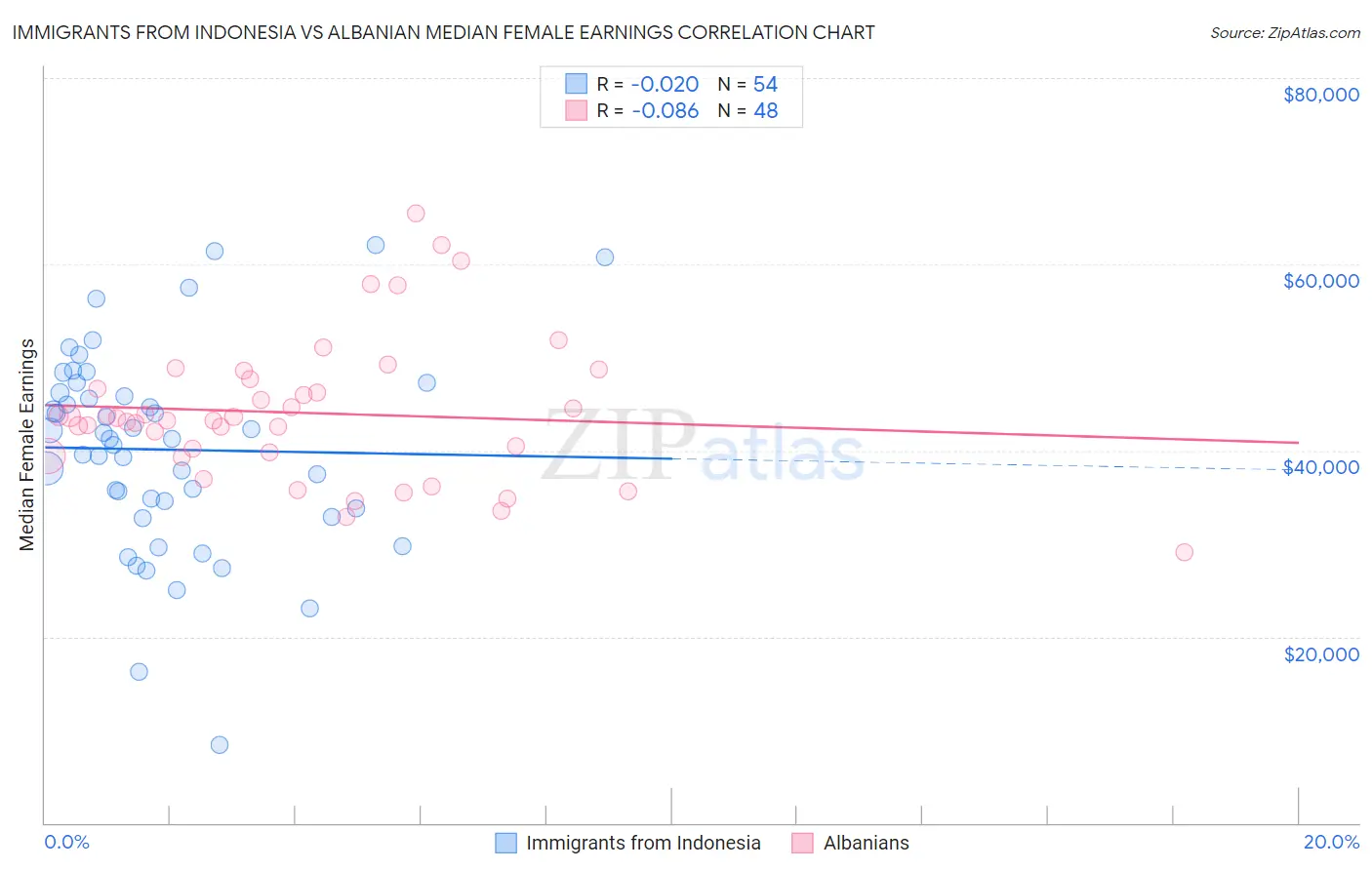 Immigrants from Indonesia vs Albanian Median Female Earnings