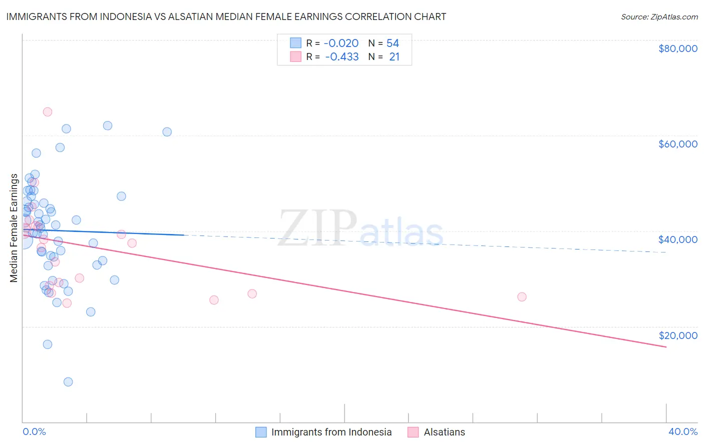 Immigrants from Indonesia vs Alsatian Median Female Earnings