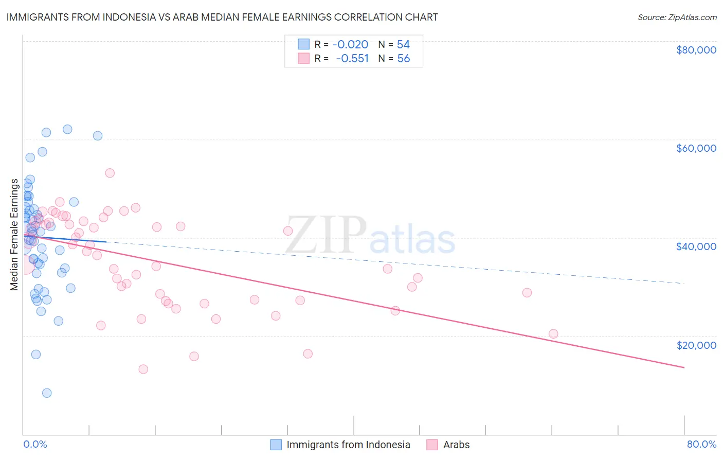 Immigrants from Indonesia vs Arab Median Female Earnings