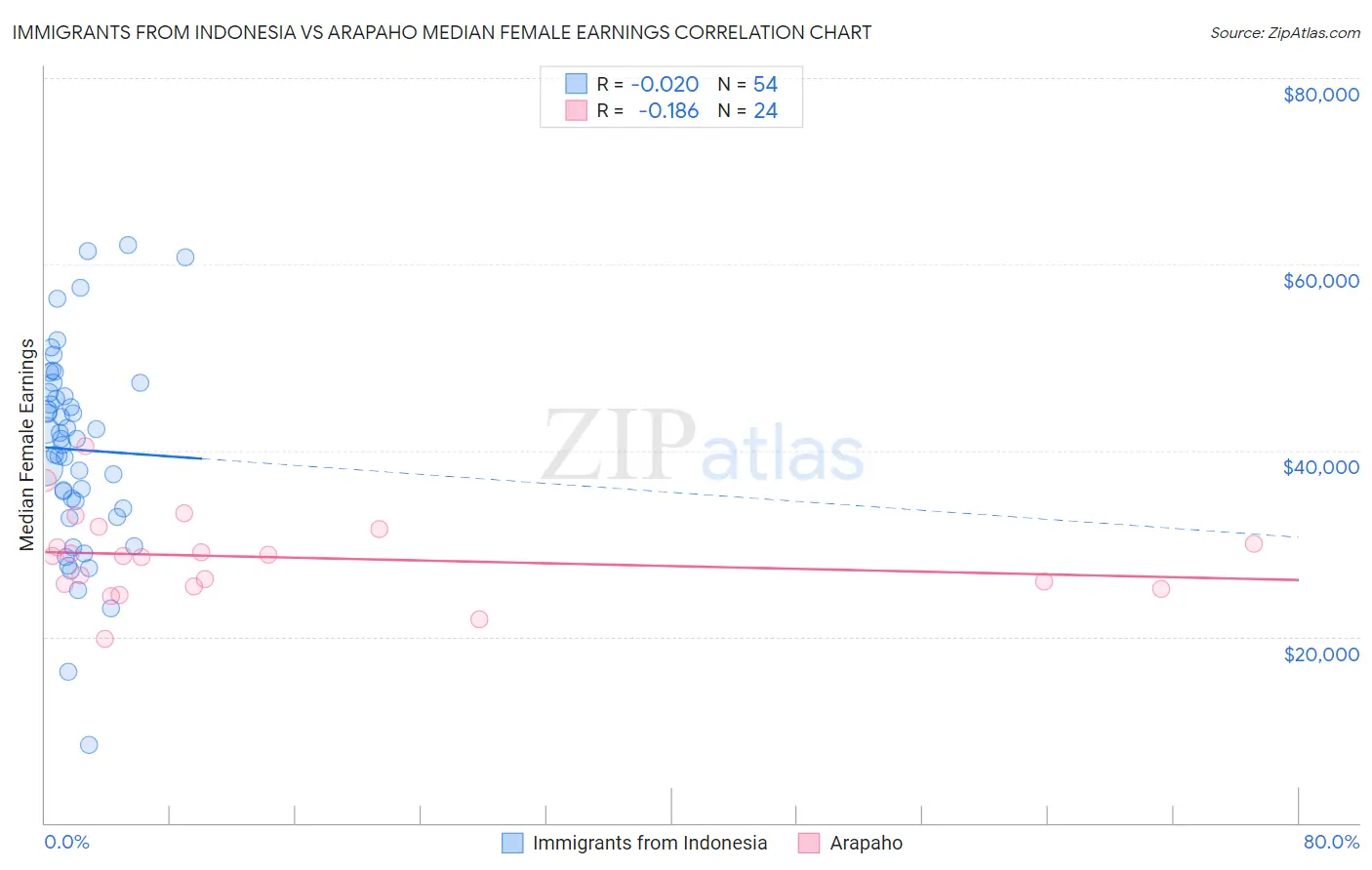 Immigrants from Indonesia vs Arapaho Median Female Earnings