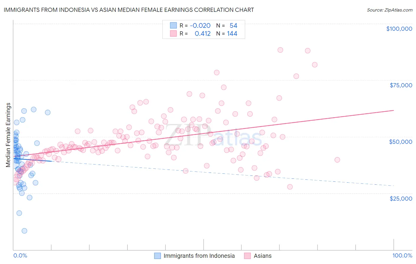 Immigrants from Indonesia vs Asian Median Female Earnings
