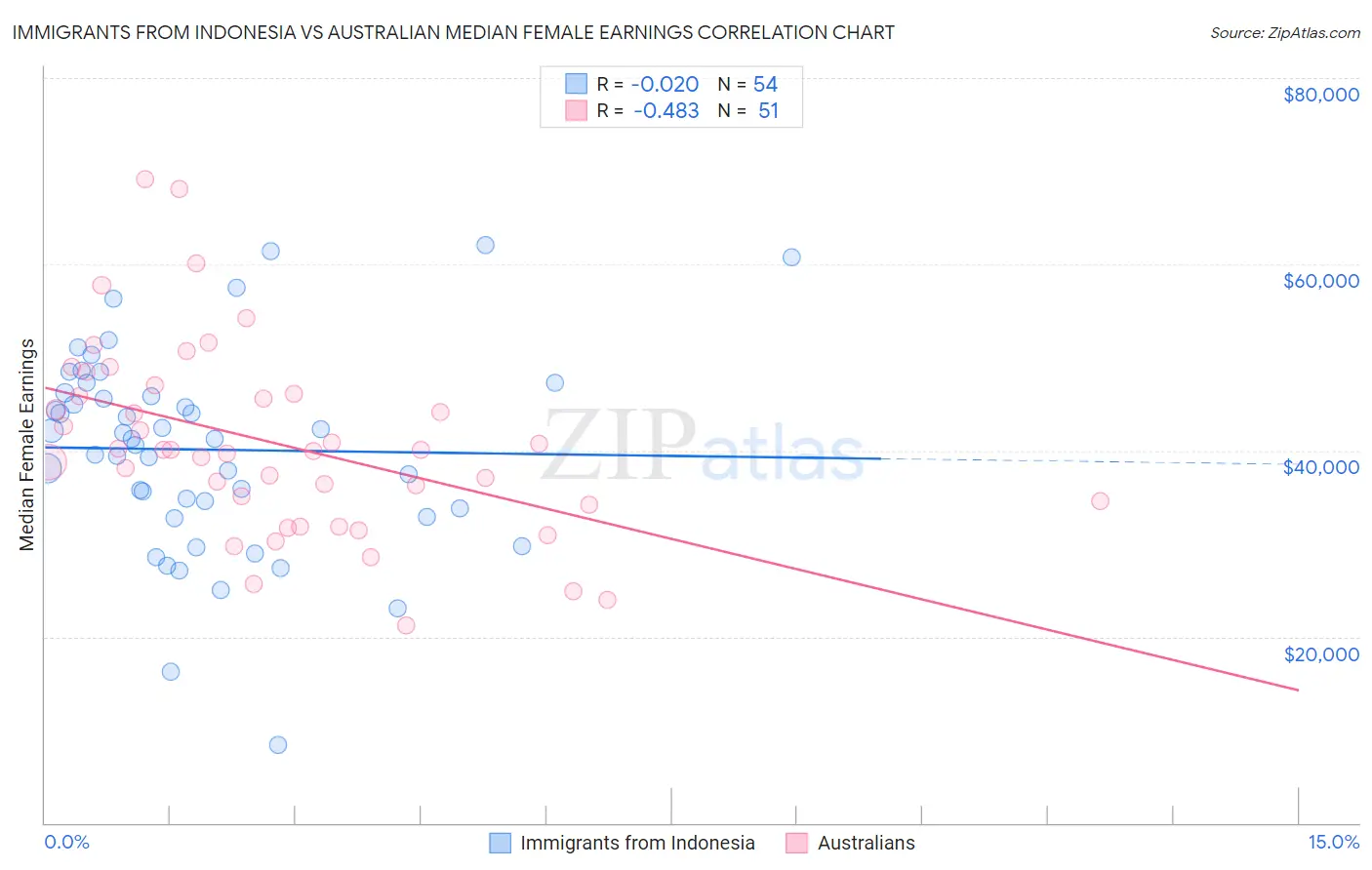 Immigrants from Indonesia vs Australian Median Female Earnings