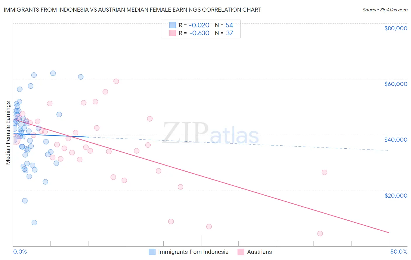 Immigrants from Indonesia vs Austrian Median Female Earnings