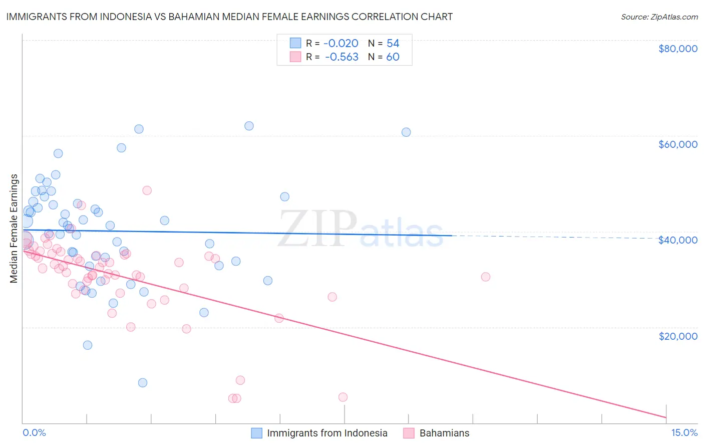 Immigrants from Indonesia vs Bahamian Median Female Earnings