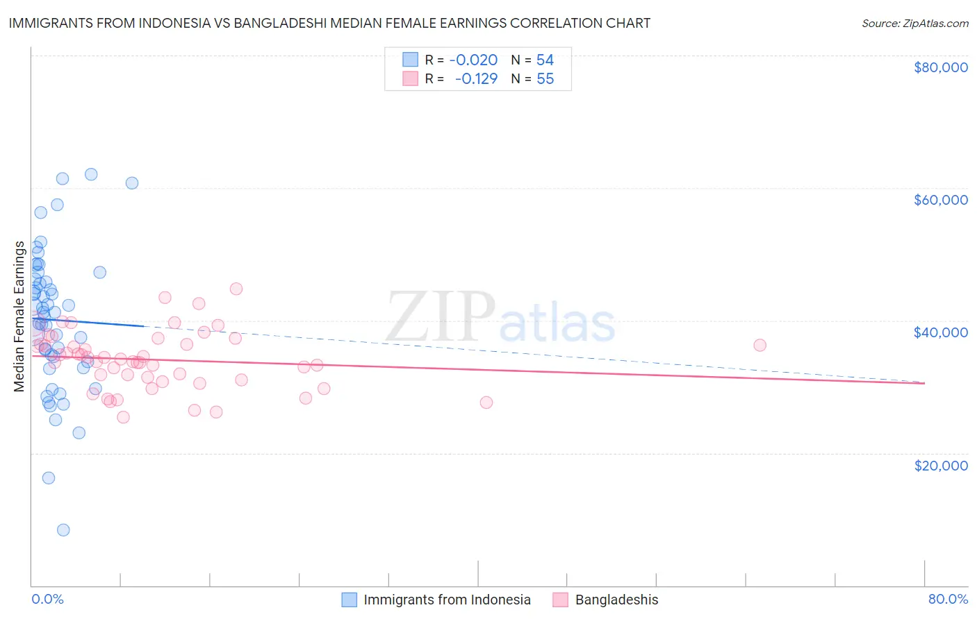 Immigrants from Indonesia vs Bangladeshi Median Female Earnings