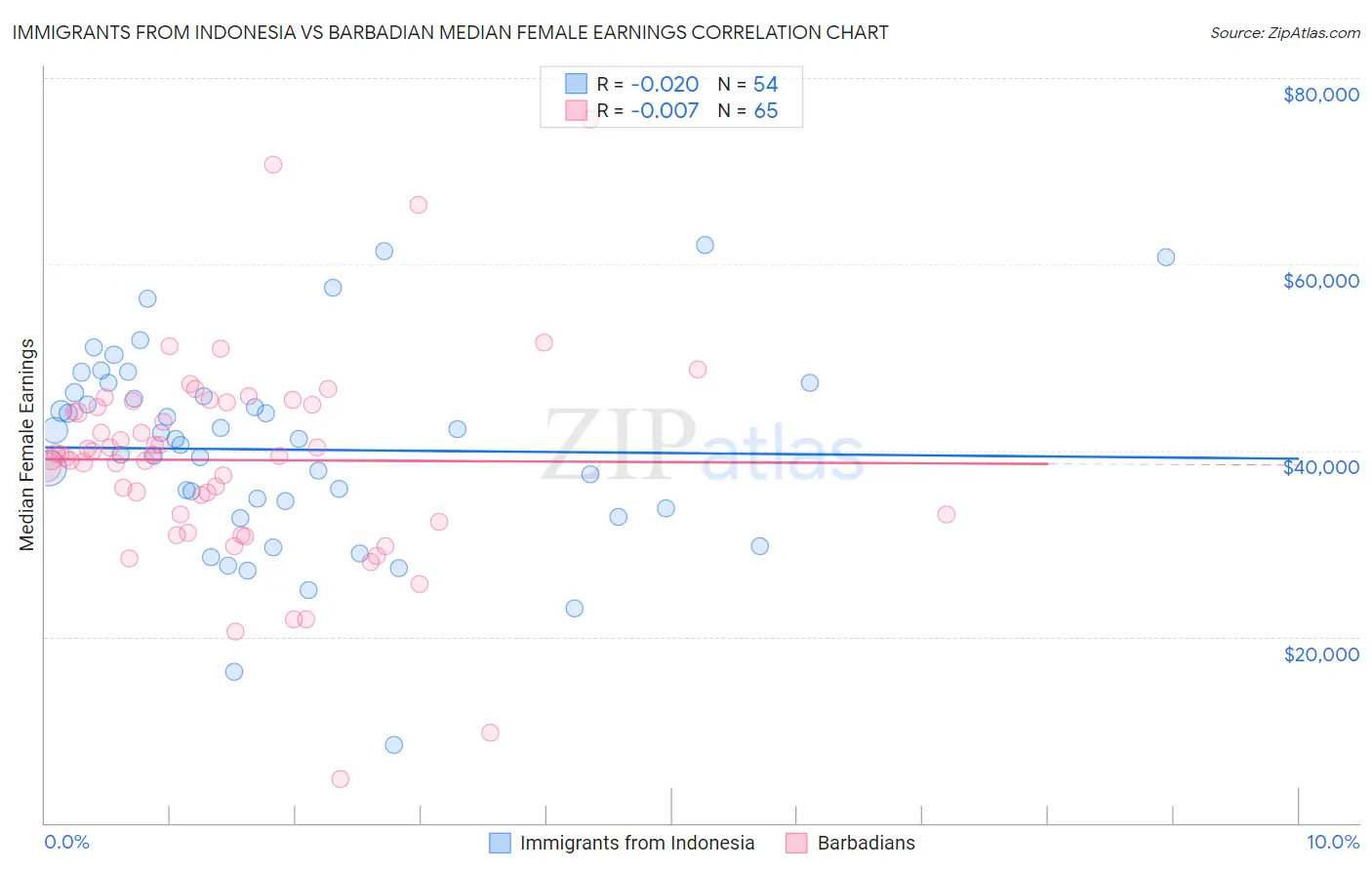 Immigrants from Indonesia vs Barbadian Median Female Earnings