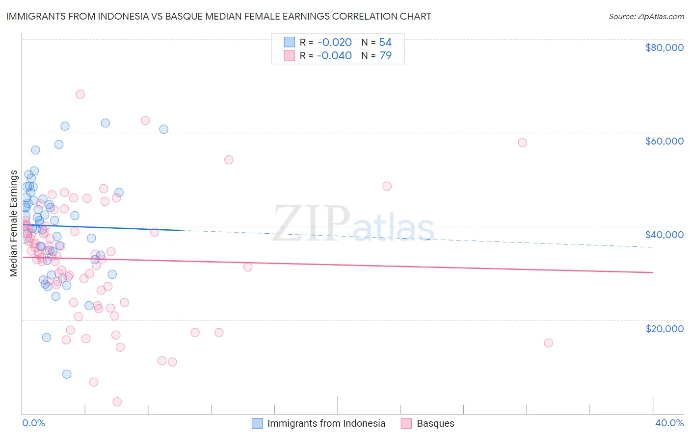 Immigrants from Indonesia vs Basque Median Female Earnings