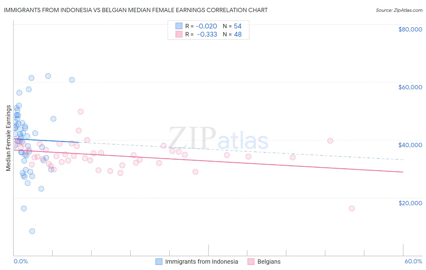 Immigrants from Indonesia vs Belgian Median Female Earnings