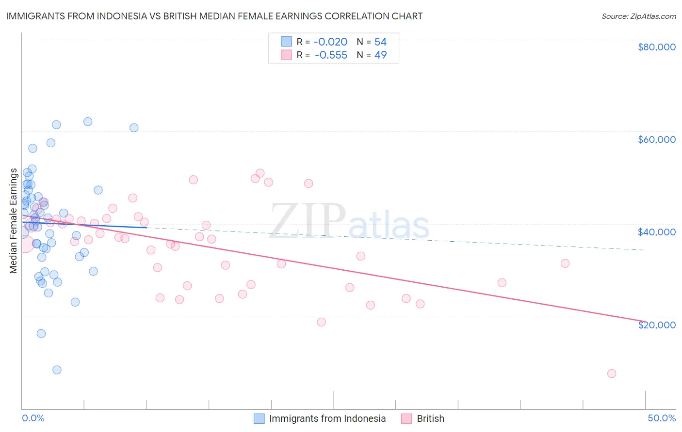 Immigrants from Indonesia vs British Median Female Earnings