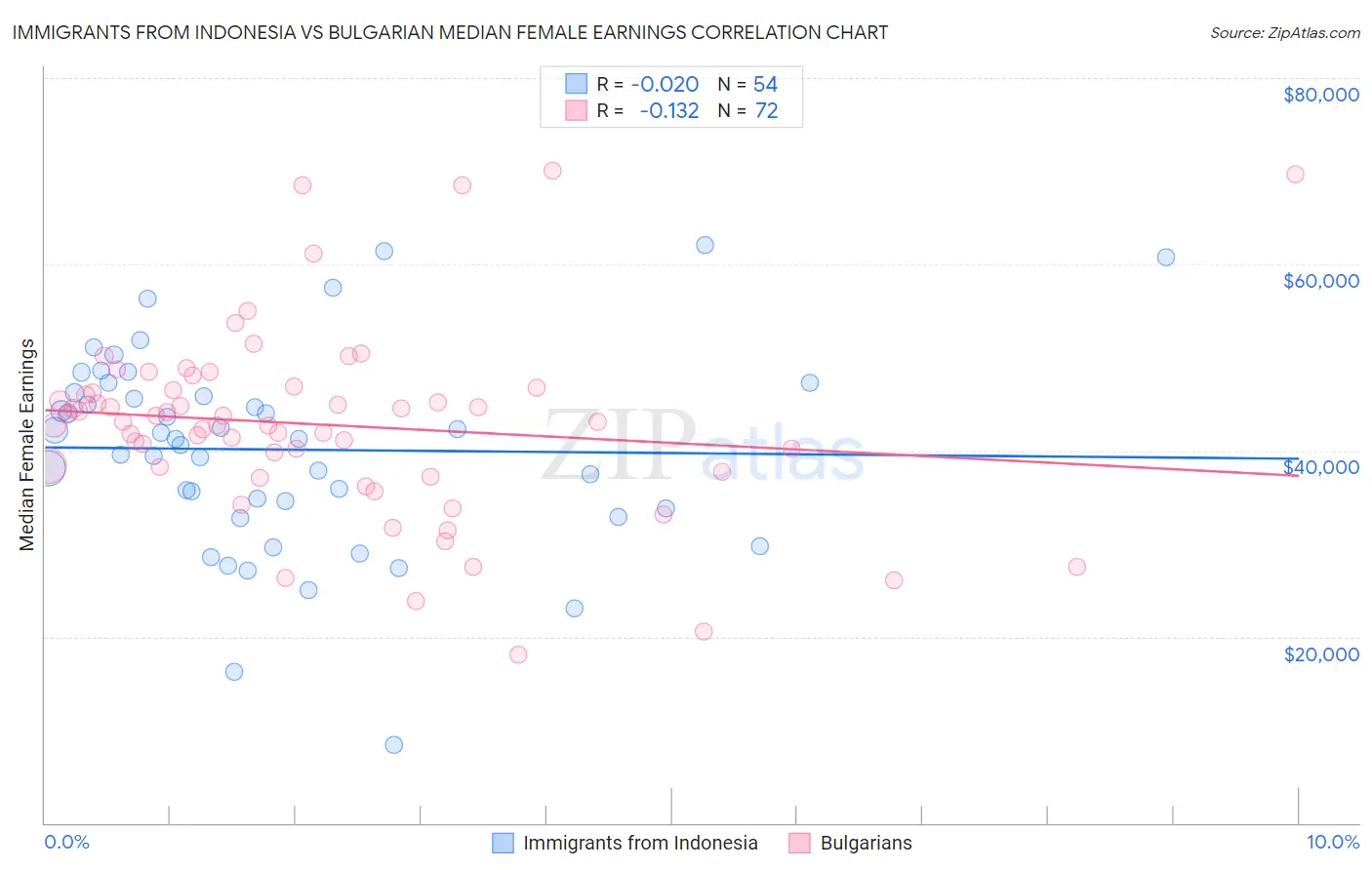 Immigrants from Indonesia vs Bulgarian Median Female Earnings