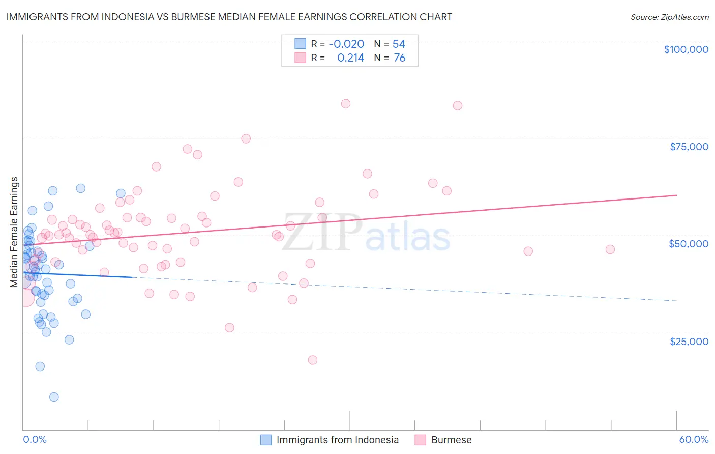 Immigrants from Indonesia vs Burmese Median Female Earnings